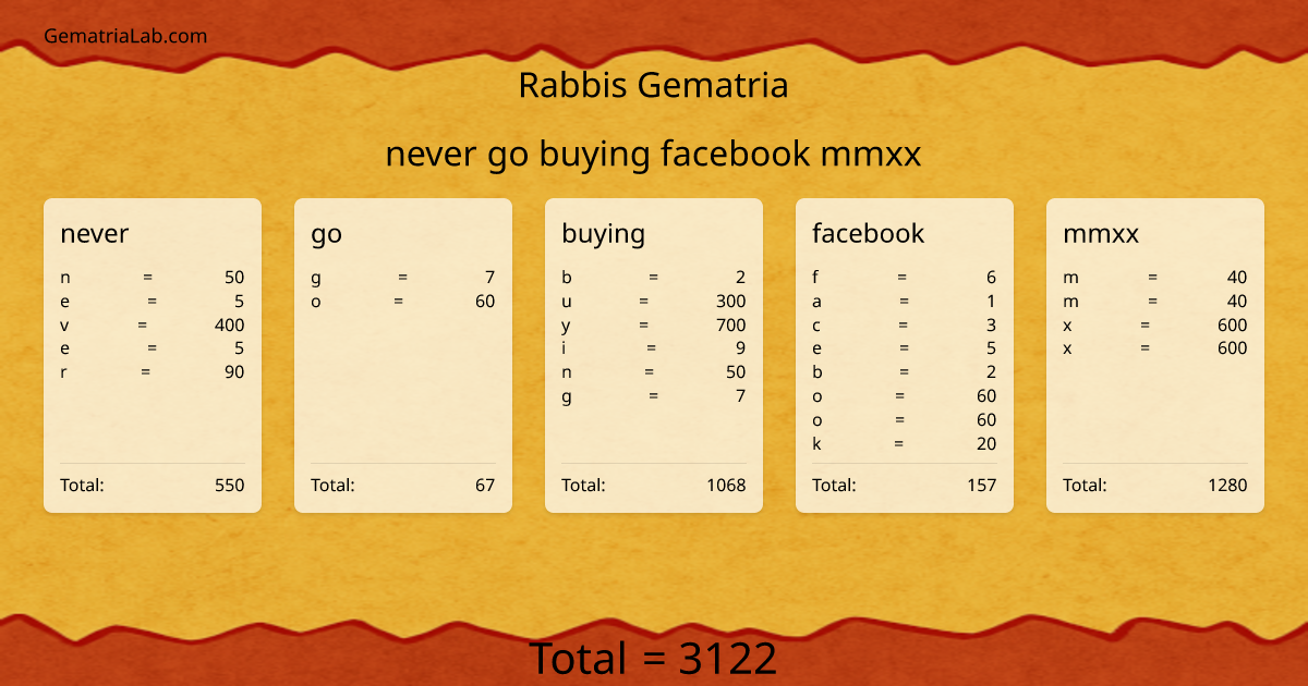 never go buying facebook mmxx in rabbis Gematria